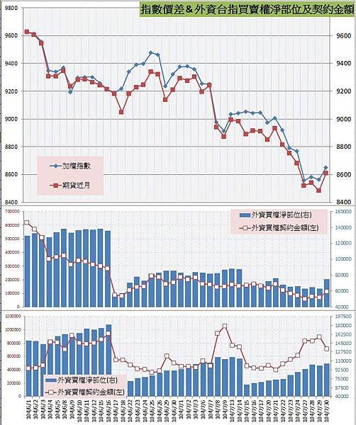 8.指數價差&amp;外資買賣權OI以及契約金額