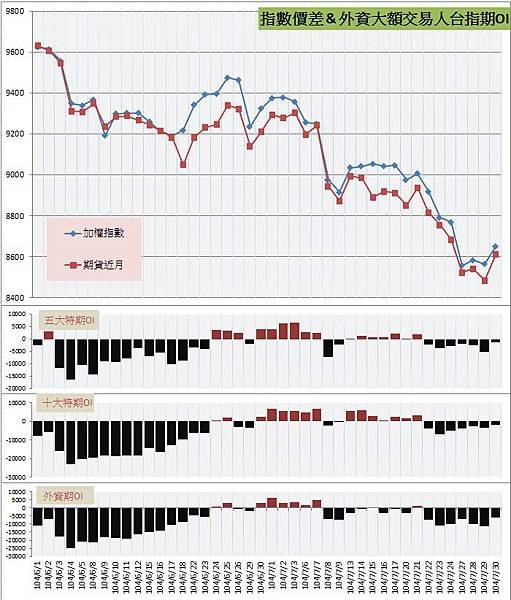 6.指數價差&amp;外資大額交易人期OI