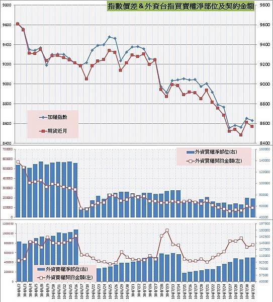 8.指數價差&amp;外資買賣權OI以及契約金額