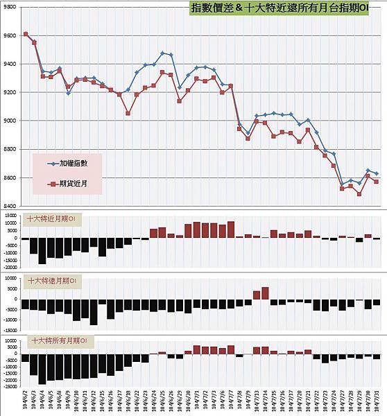 9.指數價差&amp;十大特近遠所有月期OI