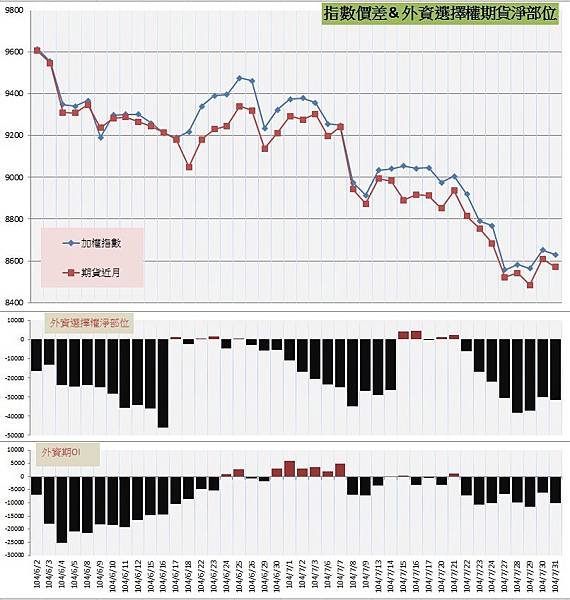 7.指數價差&amp;外資期權淨部位