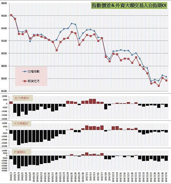 6.指數價差&amp;外資大額交易人期OI