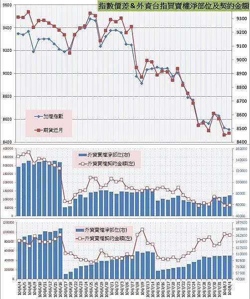 8.指數價差&amp;外資買賣權OI以及契約金額