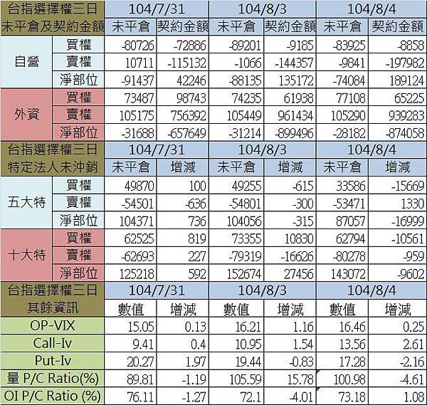 1.選擇權三日