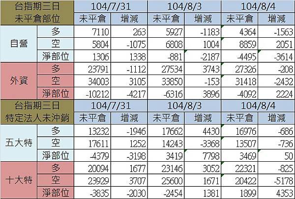 2.期貨三日