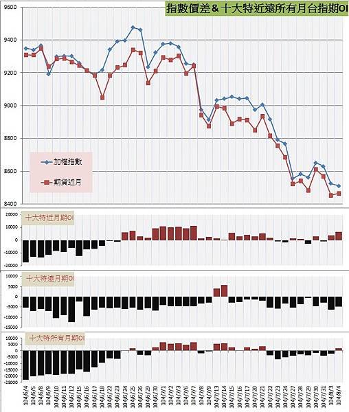 9.指數價差&amp;十大特近遠所有月期OI
