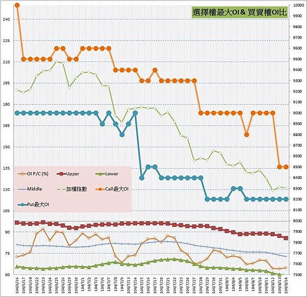 10.選擇權最大未平倉&amp;PC(%)