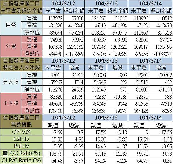 1.選擇權三日