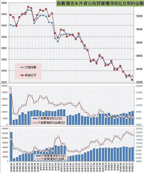 8.指數價差&amp;外資買賣權OI以及契約金額