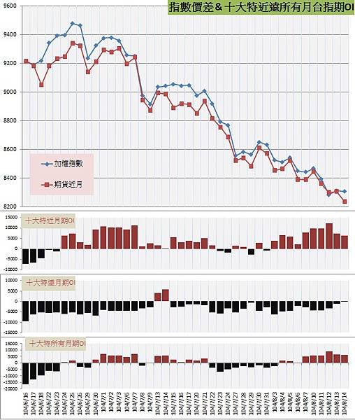9.指數價差&amp;十大特近遠所有月期OI