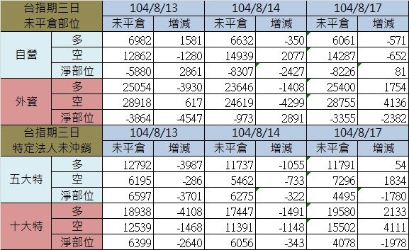 2.期貨三日