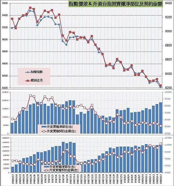 8.指數價差&amp;外資買賣權OI以及契約金額