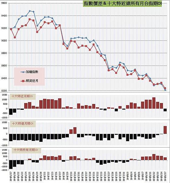 9.指數價差&amp;十大特近遠所有月期OI