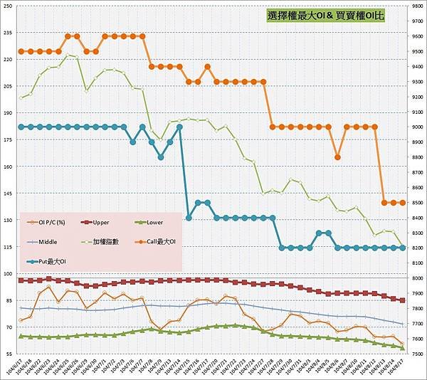 10.選擇權最大未平倉&amp;PC(%)