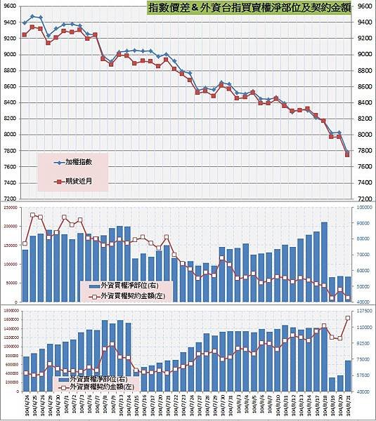 8.指數價差&amp;外資買賣權OI以及契約金額