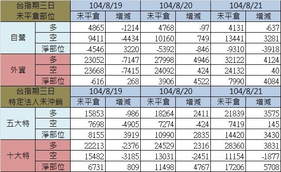 2.期貨三日