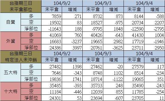 2.期貨三日