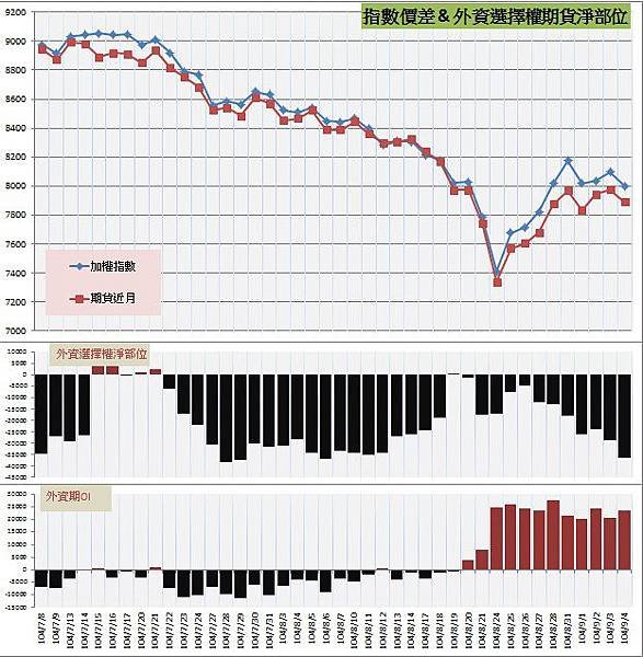 7.指數價差&amp;外資期權淨部位