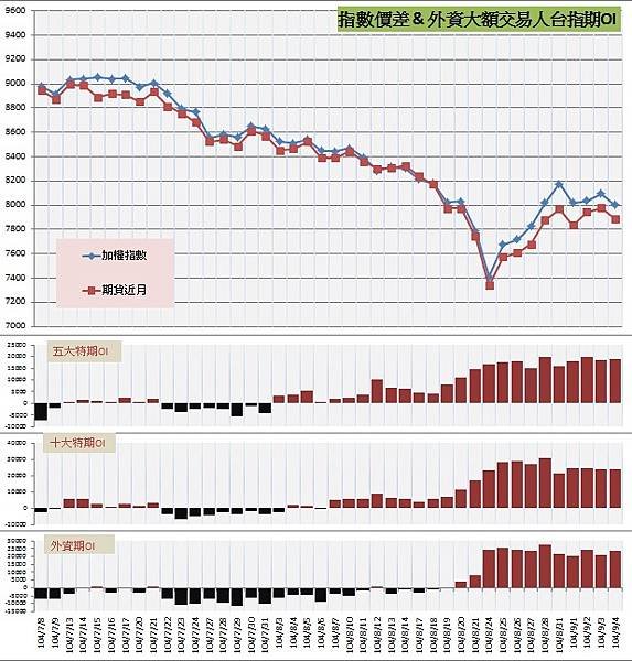 6.指數價差&amp;外資大額交易人期OI