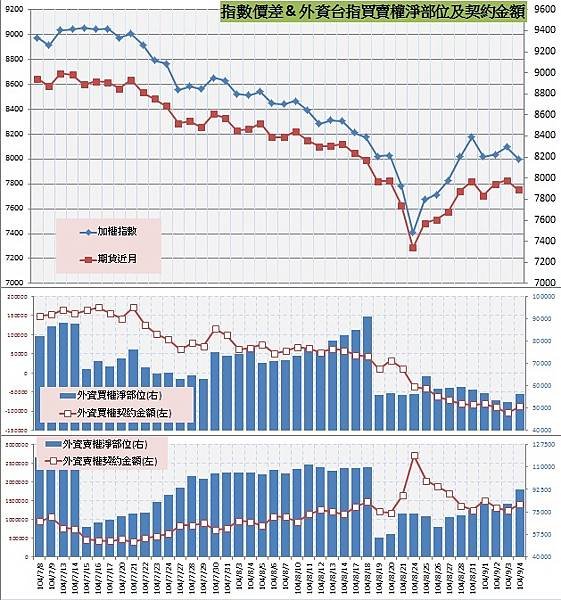 8.指數價差&amp;外資買賣權OI以及契約金額