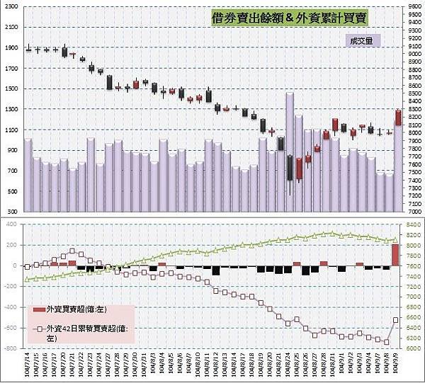 5.借券賣出&amp;外資買賣超