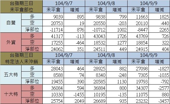 2.期貨三日