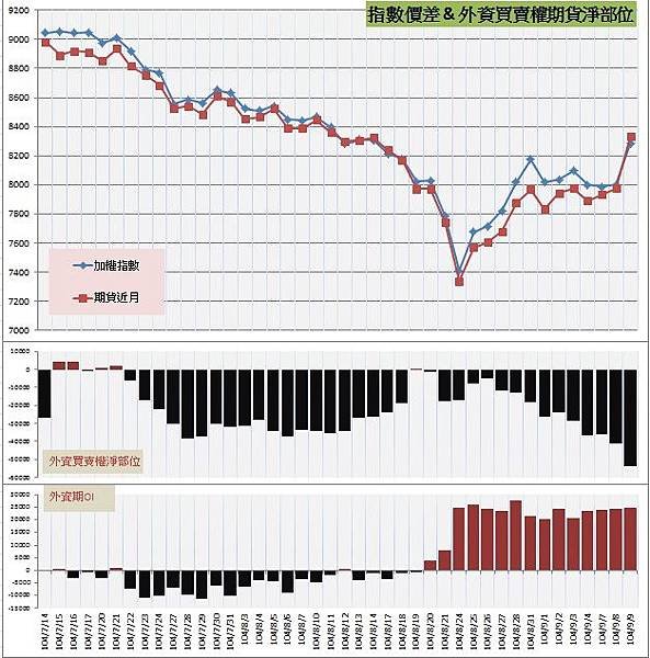 7.指數價差&amp;外資期權淨部位