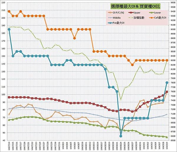 10.選擇權最大未平倉&amp;PC(%)