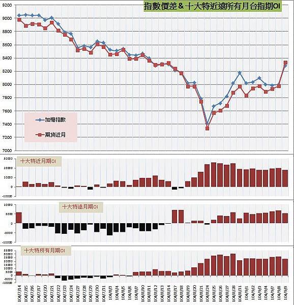 9.指數價差&amp;十大特近遠所有月期OI
