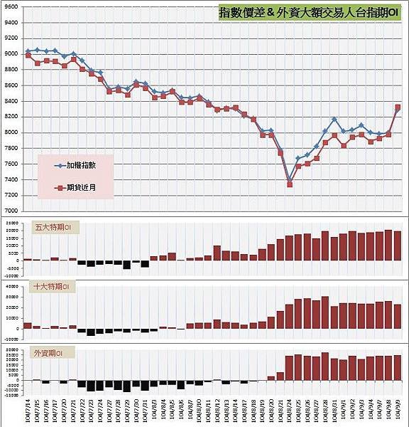 6.指數價差&amp;外資大額交易人期OI