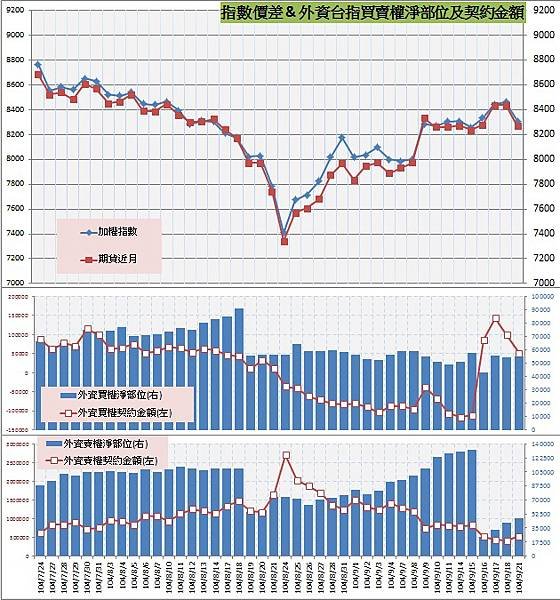 8.指數價差&amp;外資買賣權OI以及契約金額