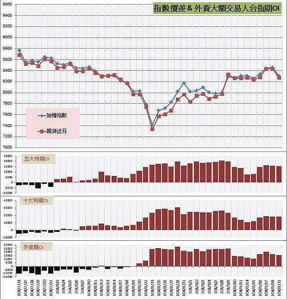 6.指數價差&amp;外資大額交易人期OI