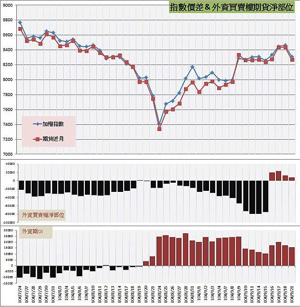 7.指數價差&amp;外資期權淨部位