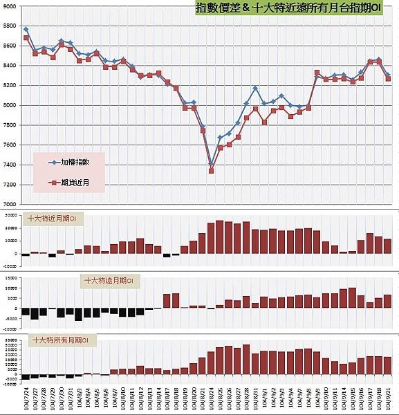 9.指數價差&amp;十大特近遠所有月期OI