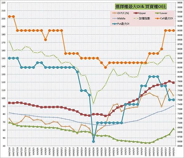 10.選擇權最大未平倉&amp;PC(%)