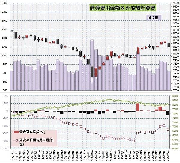 5.借券賣出&amp;外資買賣超
