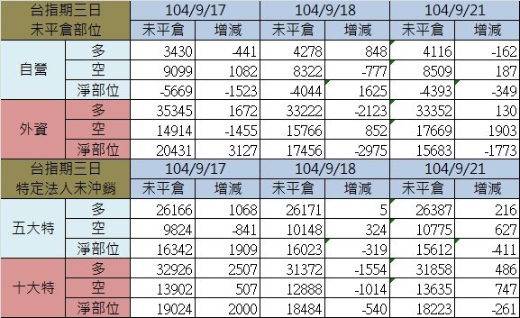 2.期貨三日