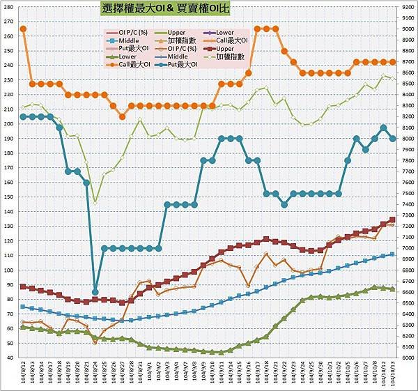 10.選擇權最大未平倉&amp;PC(%).jpg