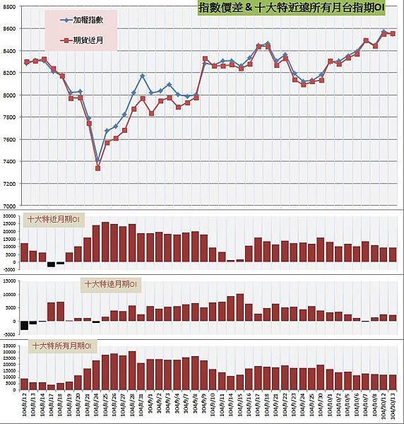 9.指數價差&amp;十大特近遠所有月期OI.jpg