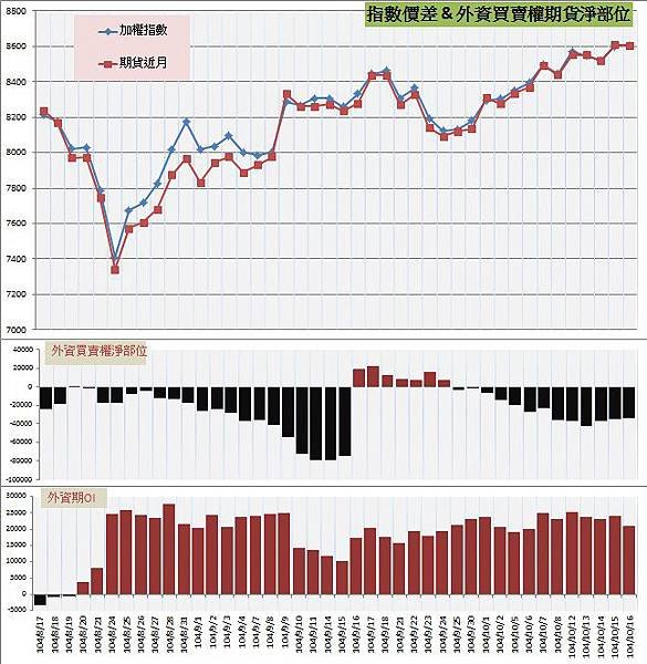 7.指數價差&amp;外資期權淨部位.jpg
