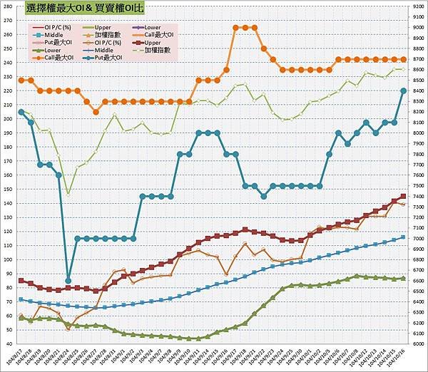 10.選擇權最大未平倉&amp;PC(%).jpg