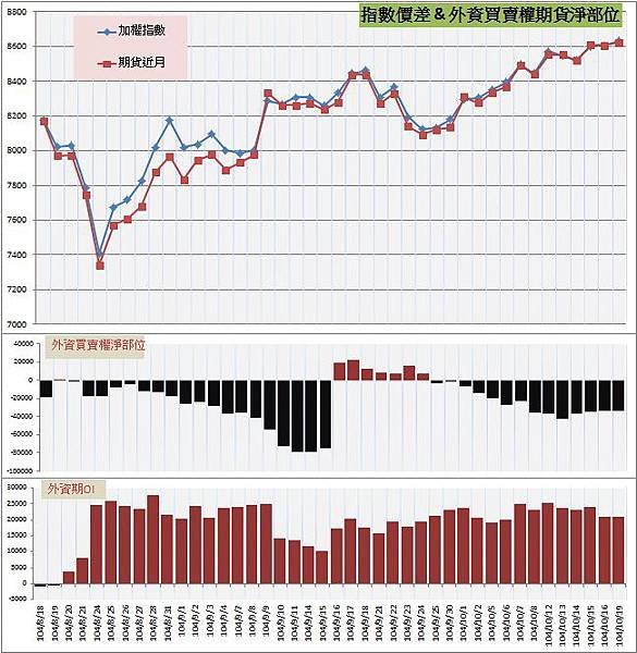 7.指數價差&amp;外資期權淨部位.jpg