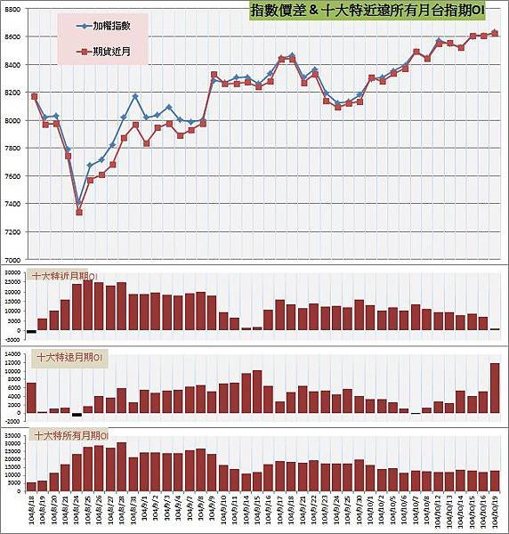 9.指數價差&amp;十大特近遠所有月期OI.jpg