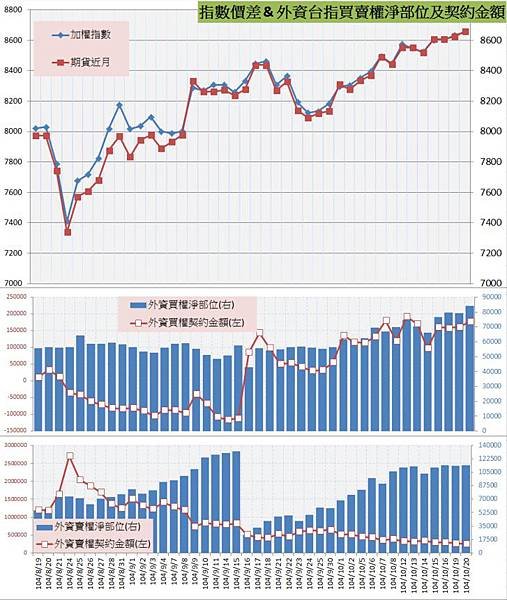 8.指數價差&amp;外資買賣權OI以及契約金額.jpg