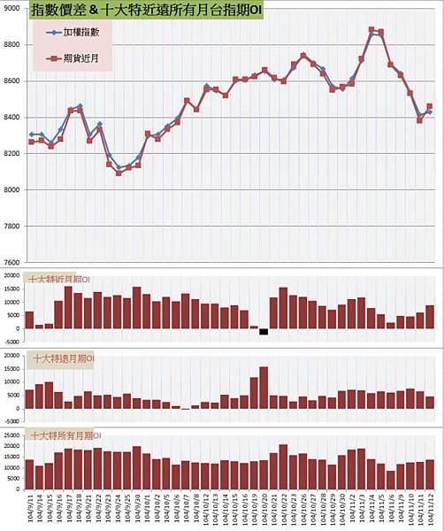 9.指數價差%26;十大特近遠所有月期OI.jpg