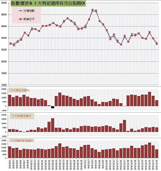 9.指數價差%26;十大特近遠所有月期OI.jpg