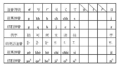 鶴佬話注音符號介紹