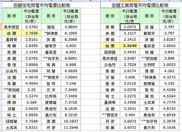 電費漲價 (2)