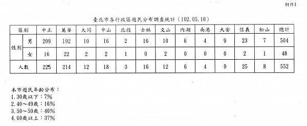 北市遊民統計