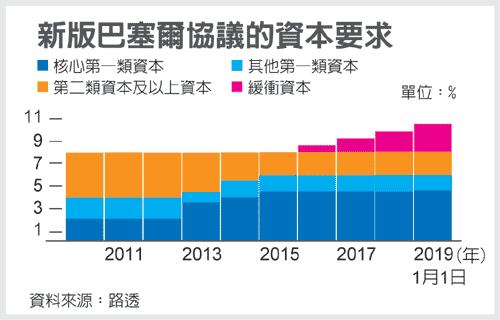 新巴塞爾協定 Basel Ⅲ